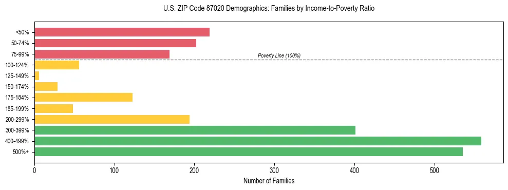 Horizontal bar chart showing family distribution by income-to-poverty ratio in US ZIP Code 87020, based on 2023 ACS data.