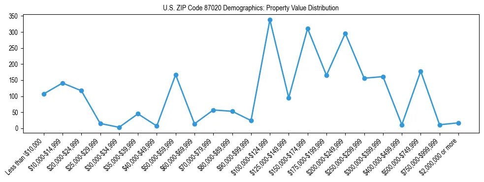 Line chart showing the distribution of property values for owner-occupied housing units in US ZIP Code 87020.