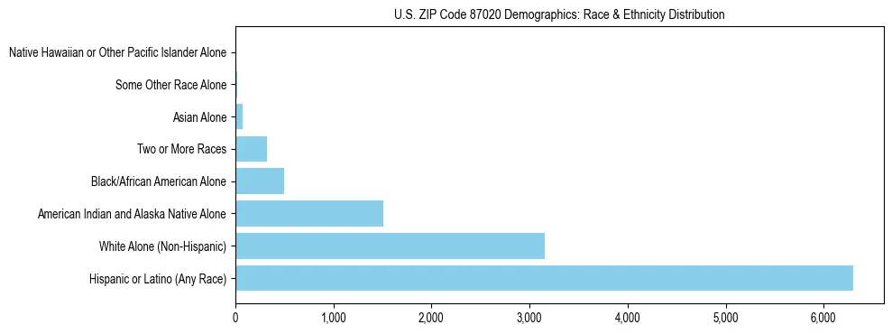 Race and Ethnicity Distribution Chart for US ZIP Code 87020