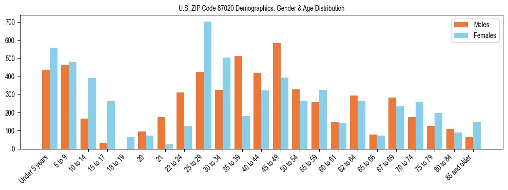 Bar chart showing the population distribution of US ZIP Code 87020 by age group and gender, based on 2023 ACS data.