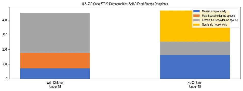 Stacked bar chart showing SNAP/Food Stamps recipient household composition by presence of children under 18 in US ZIP Code 87020, based on 2023 ACS data.