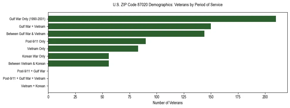 Horizontal bar chart showing veteran distribution by period of military service in US ZIP Code 87020, based on 2023 ACS data.