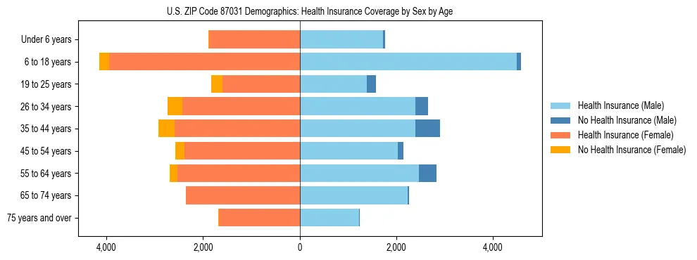 Pyramid chart showing health insurance coverage by age and sex in US ZIP Code 87031.