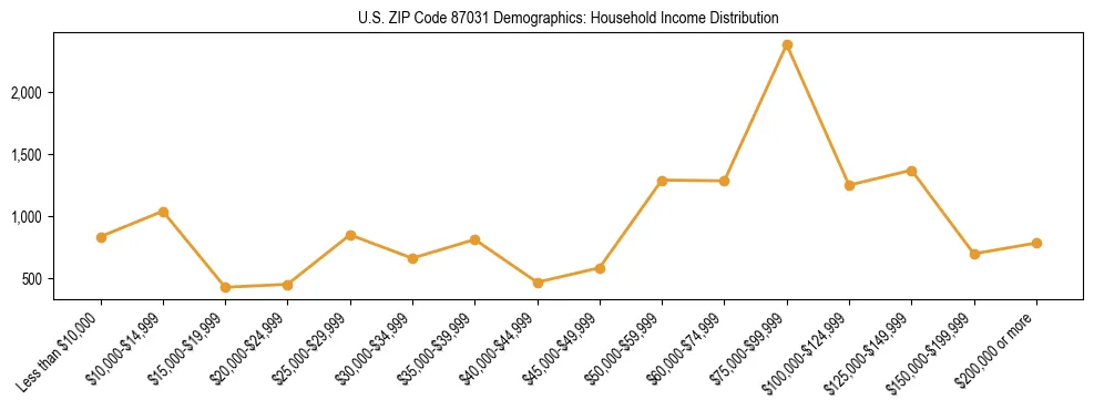Horizontal bar chart showing household income distribution in US ZIP Code 87031.