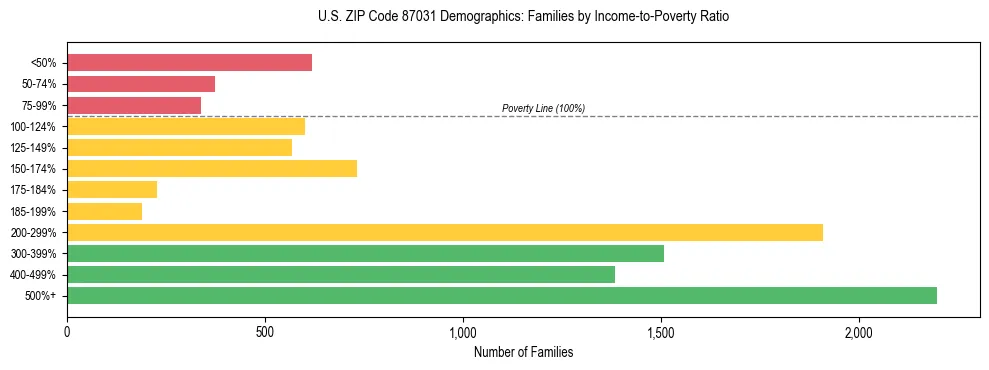 Horizontal bar chart showing family distribution by income-to-poverty ratio in US ZIP Code 87031, based on 2023 ACS data.