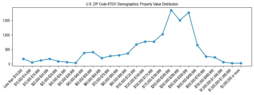 Line chart showing the distribution of property values for owner-occupied housing units in US ZIP Code 87031.