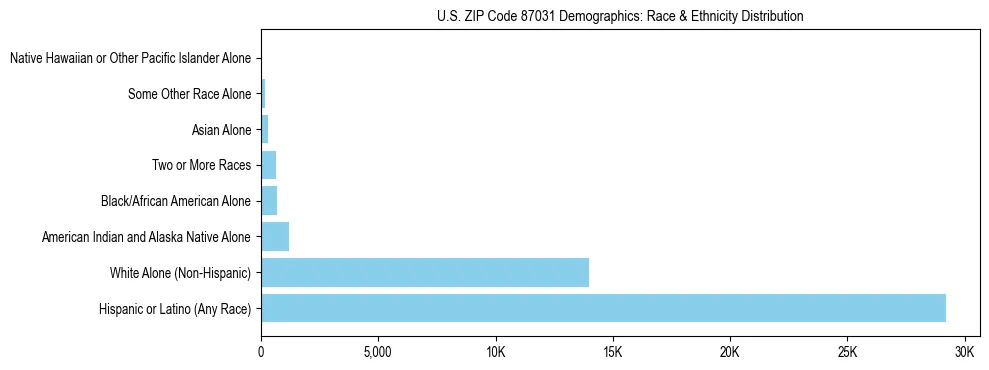 Race and Ethnicity Distribution Chart for US ZIP Code 87031