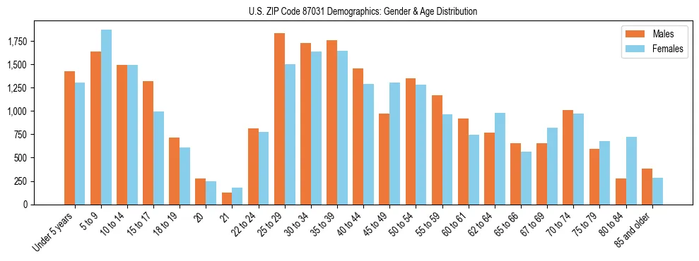 Bar chart showing the population distribution of US ZIP Code 87031 by age group and gender, based on 2023 ACS data.