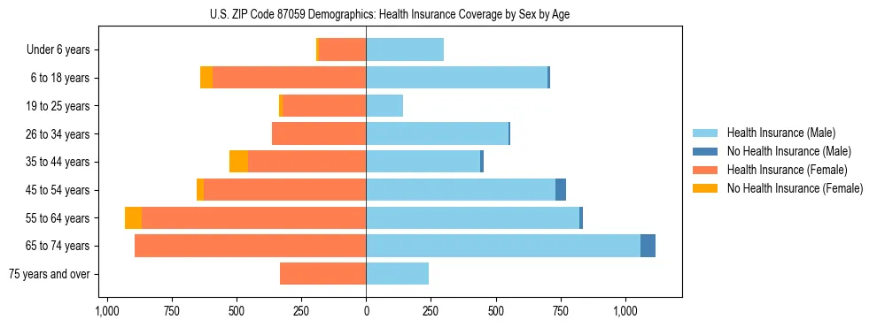 Pyramid chart showing health insurance coverage by age and sex in US ZIP Code 87059.
