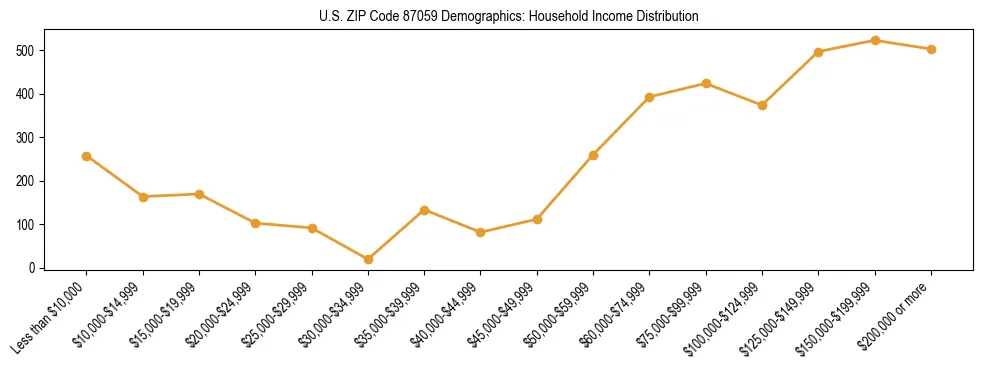 Horizontal bar chart showing household income distribution in US ZIP Code 87059.