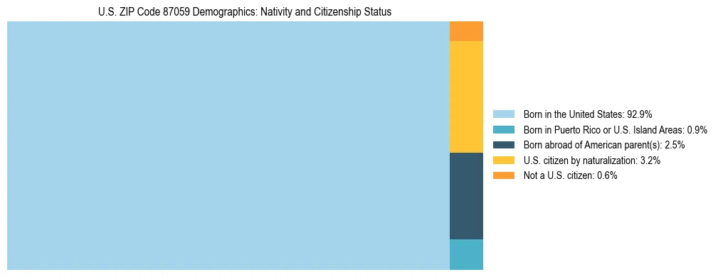 Treemap showing the population distribution by nativity and citizenship status in US ZIP Code 87059 based on U.S. Census data.