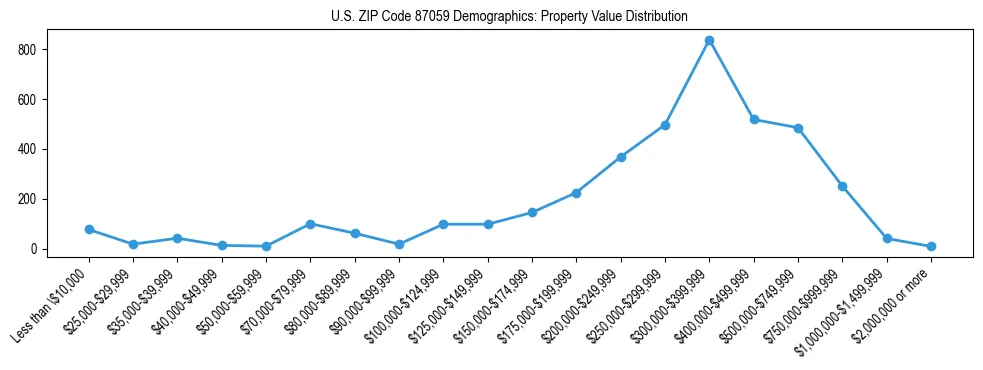 Line chart showing the distribution of property values for owner-occupied housing units in US ZIP Code 87059.