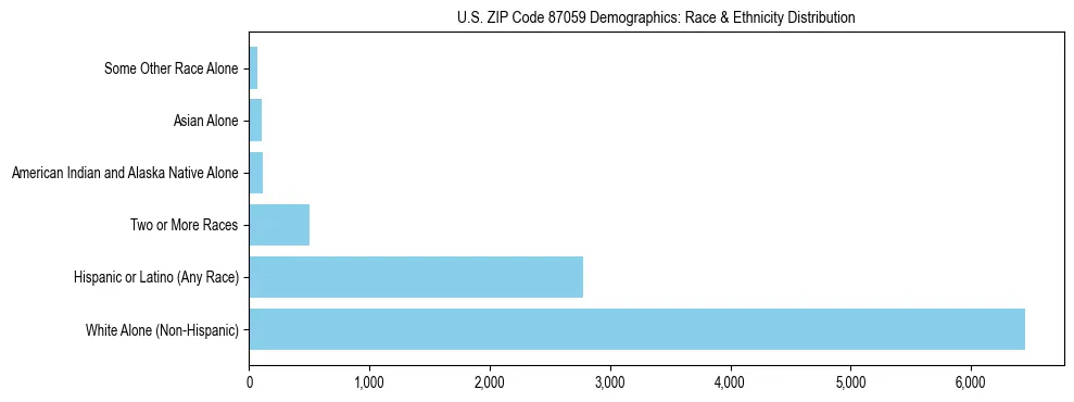 Race and Ethnicity Distribution Chart for US ZIP Code 87059
