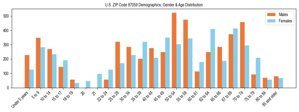 Bar chart showing the population distribution of US ZIP Code 87059 by age group and gender, based on 2023 ACS data.