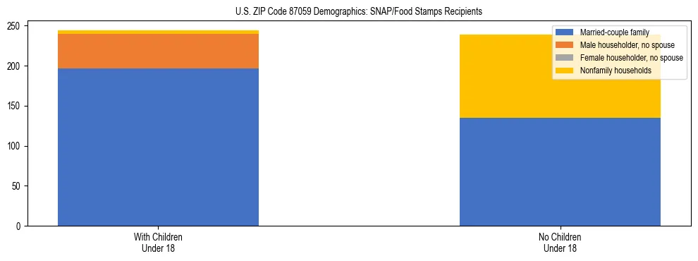 Stacked bar chart showing SNAP/Food Stamps recipient household composition by presence of children under 18 in US ZIP Code 87059, based on 2023 ACS data.