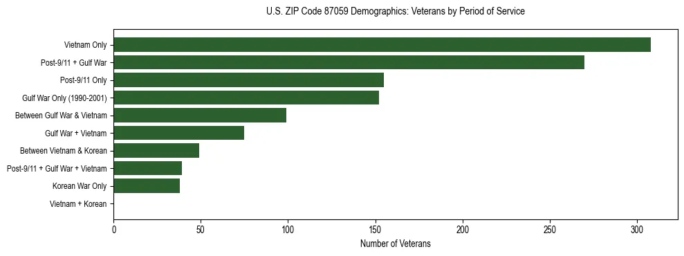 Horizontal bar chart showing veteran distribution by period of military service in US ZIP Code 87059, based on 2023 ACS data.