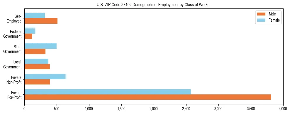 Horizontal bar chart showing employment distribution by class of worker and gender in US ZIP Code 87102, based on 2023 ACS data.