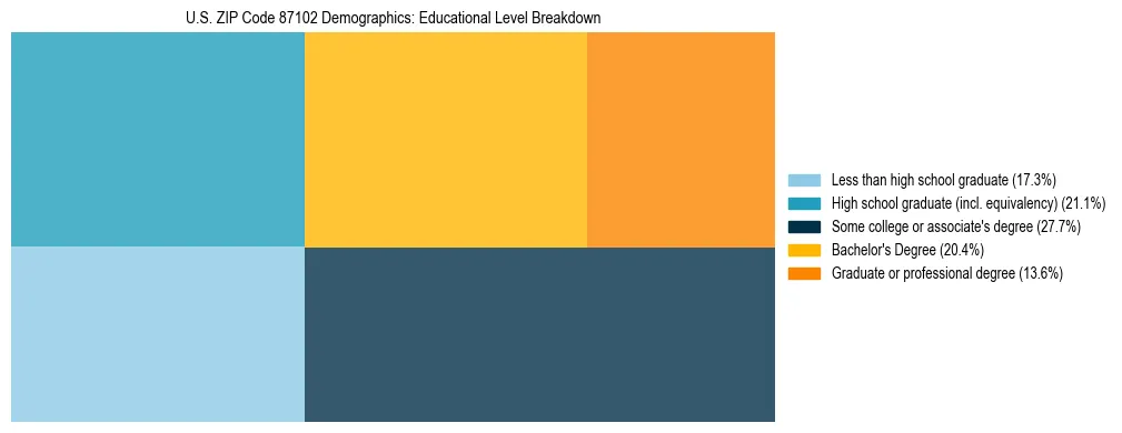 Treemap chart illustrating the educational attainment breakdown for population 25 years and over in US ZIP Code 87102.