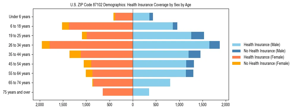 Pyramid chart showing health insurance coverage by age and sex in US ZIP Code 87102.