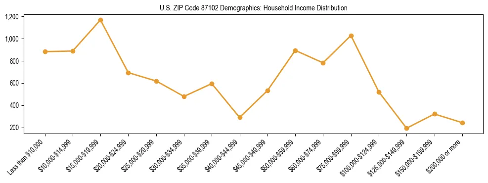 Horizontal bar chart showing household income distribution in US ZIP Code 87102.