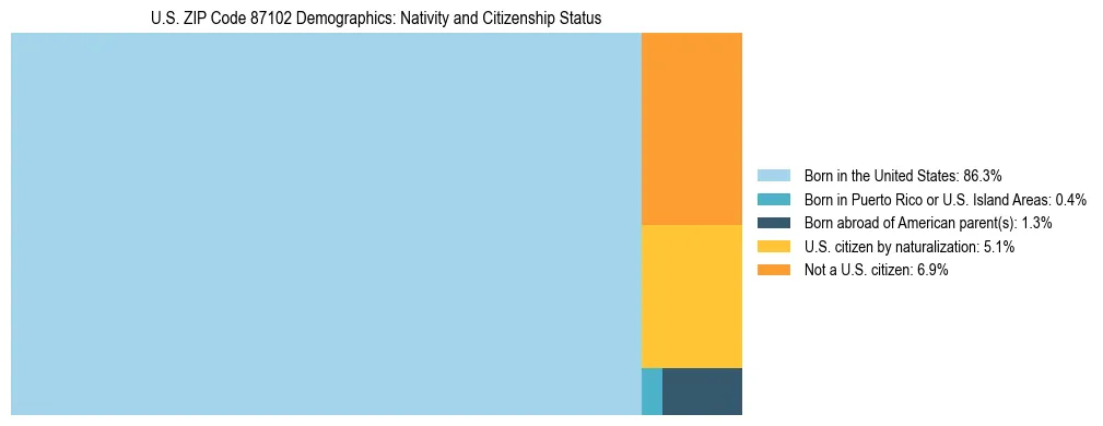 Treemap showing the population distribution by nativity and citizenship status in US ZIP Code 87102 based on U.S. Census data.