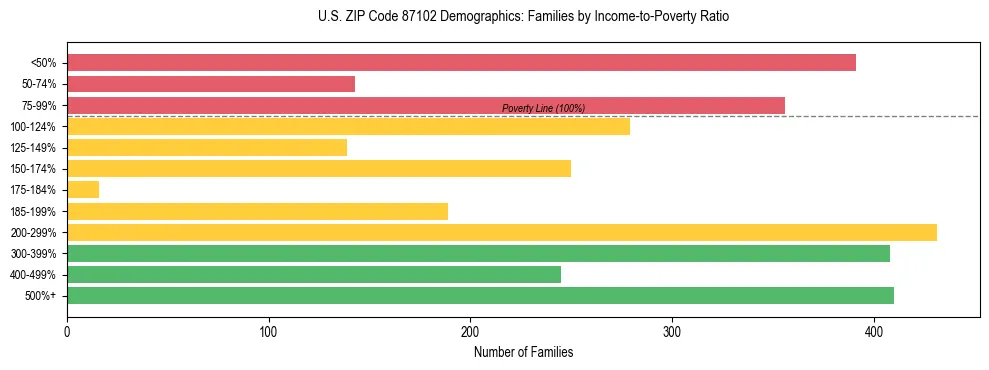 Horizontal bar chart showing family distribution by income-to-poverty ratio in US ZIP Code 87102, based on 2023 ACS data.