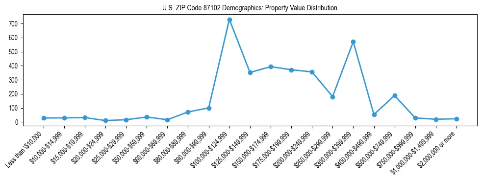 Line chart showing the distribution of property values for owner-occupied housing units in US ZIP Code 87102.