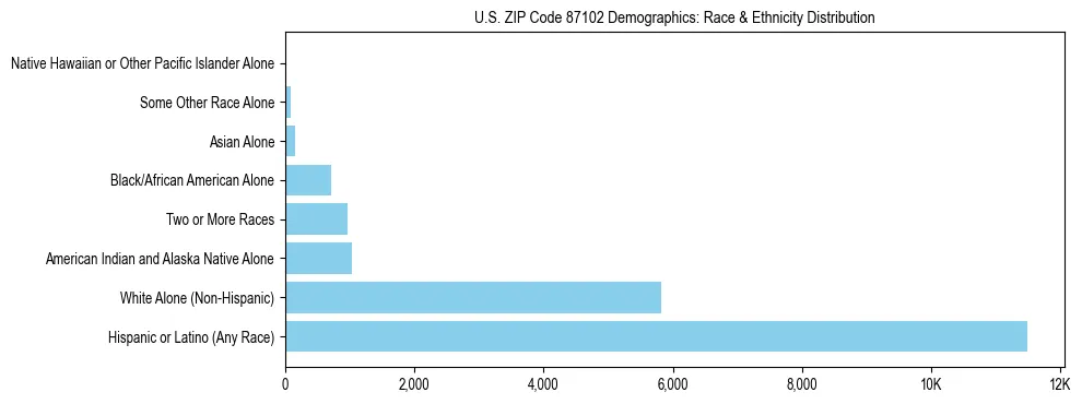 Race and Ethnicity Distribution Chart for US ZIP Code 87102