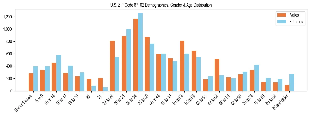 Bar chart showing the population distribution of US ZIP Code 87102 by age group and gender, based on 2023 ACS data.