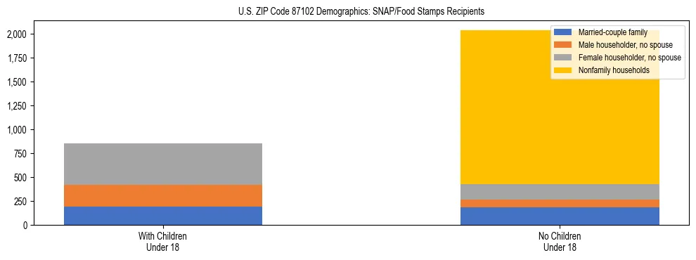 Stacked bar chart showing SNAP/Food Stamps recipient household composition by presence of children under 18 in US ZIP Code 87102, based on 2023 ACS data.