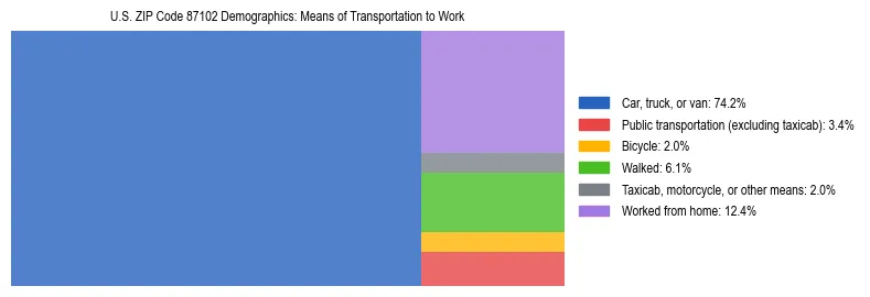 Treemap showing means of transportation to work distribution in US ZIP Code 87102.