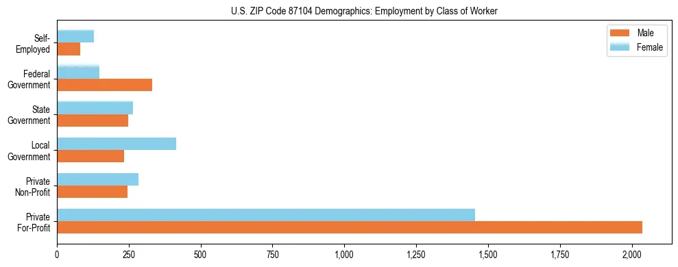 Horizontal bar chart showing employment distribution by class of worker and gender in US ZIP Code 87104, based on 2023 ACS data.