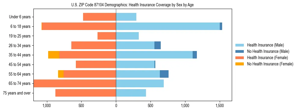 Pyramid chart showing health insurance coverage by age and sex in US ZIP Code 87104.