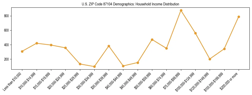 Horizontal bar chart showing household income distribution in US ZIP Code 87104.