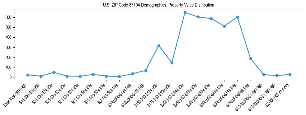 Line chart showing the distribution of property values for owner-occupied housing units in US ZIP Code 87104.