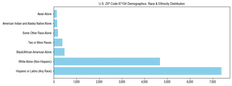 Race and Ethnicity Distribution Chart for US ZIP Code 87104