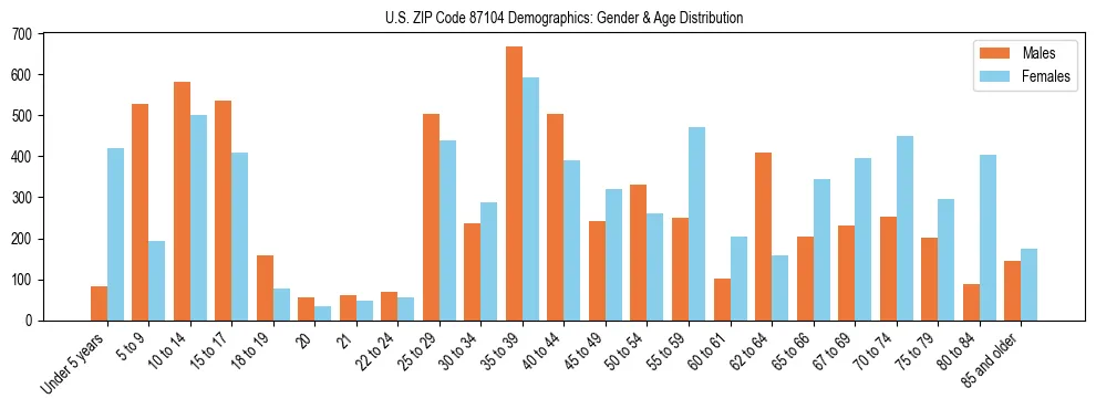 Bar chart showing the population distribution of US ZIP Code 87104 by age group and gender, based on 2023 ACS data.