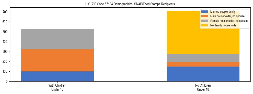 Stacked bar chart showing SNAP/Food Stamps recipient household composition by presence of children under 18 in US ZIP Code 87104, based on 2023 ACS data.