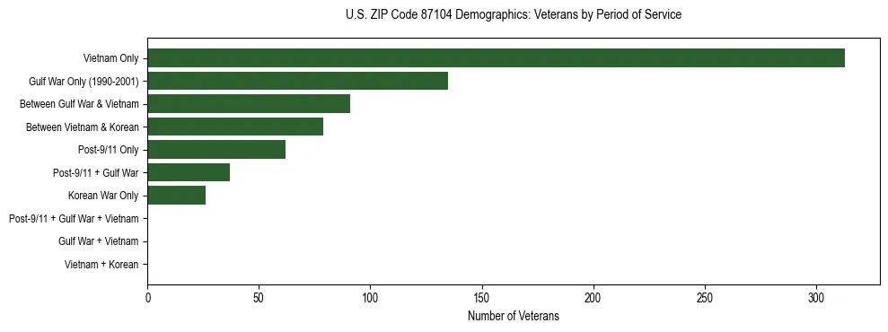 Horizontal bar chart showing veteran distribution by period of military service in US ZIP Code 87104, based on 2023 ACS data.