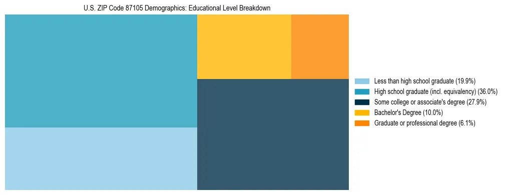 Treemap chart illustrating the educational attainment breakdown for population 25 years and over in US ZIP Code 87105.