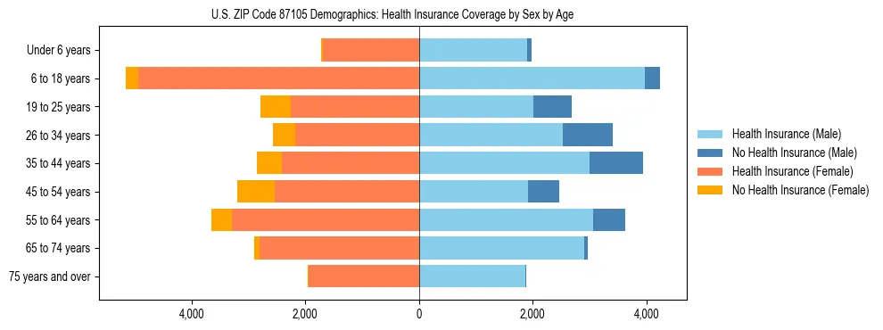 Pyramid chart showing health insurance coverage by age and sex in US ZIP Code 87105.