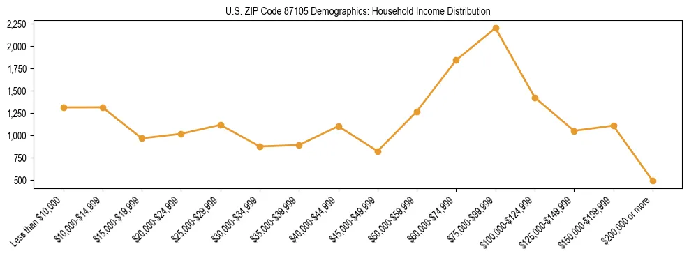 Horizontal bar chart showing household income distribution in US ZIP Code 87105.