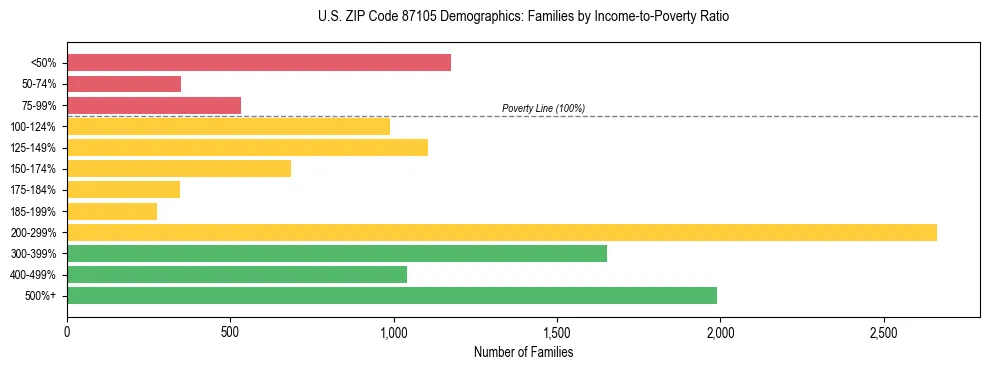 Horizontal bar chart showing family distribution by income-to-poverty ratio in US ZIP Code 87105, based on 2023 ACS data.
