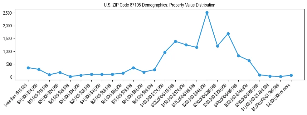 Line chart showing the distribution of property values for owner-occupied housing units in US ZIP Code 87105.