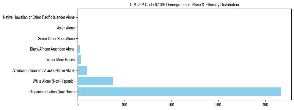 Race and Ethnicity Distribution Chart for US ZIP Code 87105
