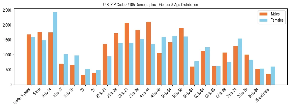 Bar chart showing the population distribution of US ZIP Code 87105 by age group and gender, based on 2023 ACS data.
