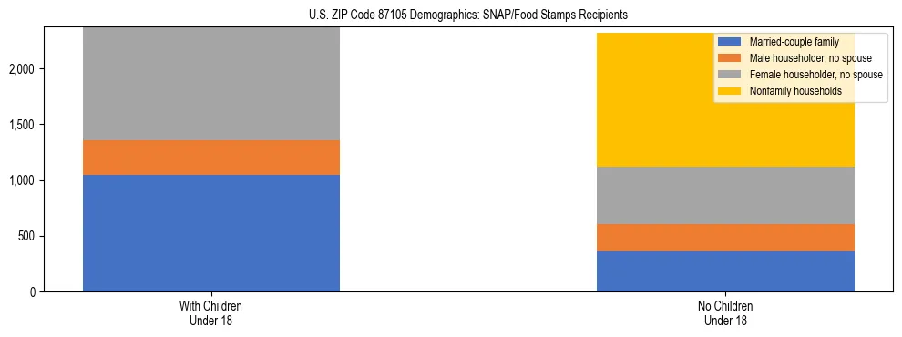 Stacked bar chart showing SNAP/Food Stamps recipient household composition by presence of children under 18 in US ZIP Code 87105, based on 2023 ACS data.