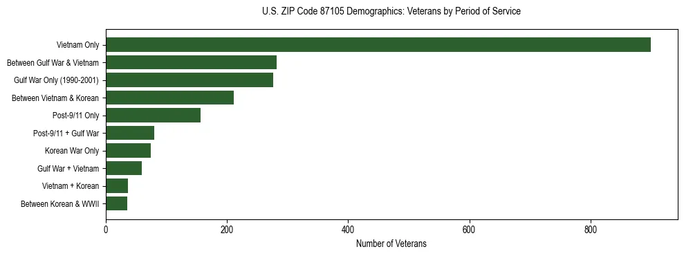 Horizontal bar chart showing veteran distribution by period of military service in US ZIP Code 87105, based on 2023 ACS data.