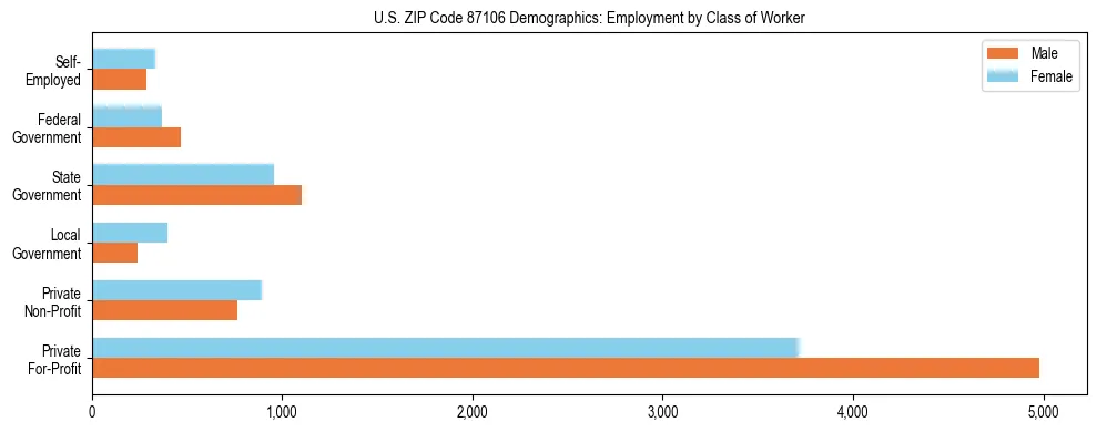 Horizontal bar chart showing employment distribution by class of worker and gender in US ZIP Code 87106, based on 2023 ACS data.