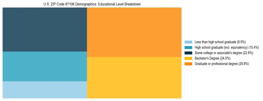 Treemap chart illustrating the educational attainment breakdown for population 25 years and over in US ZIP Code 87106.